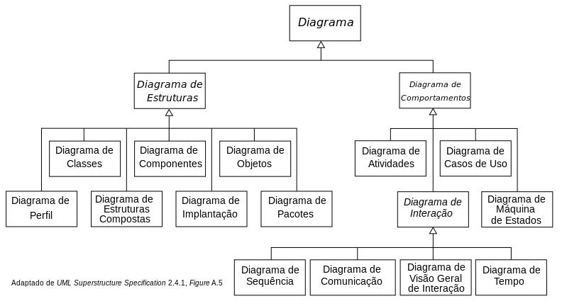 UML - Taxonomia dos Diagramas